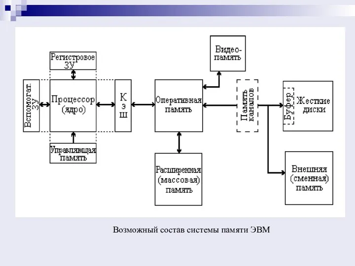 Возможный состав системы памяти ЭВМ