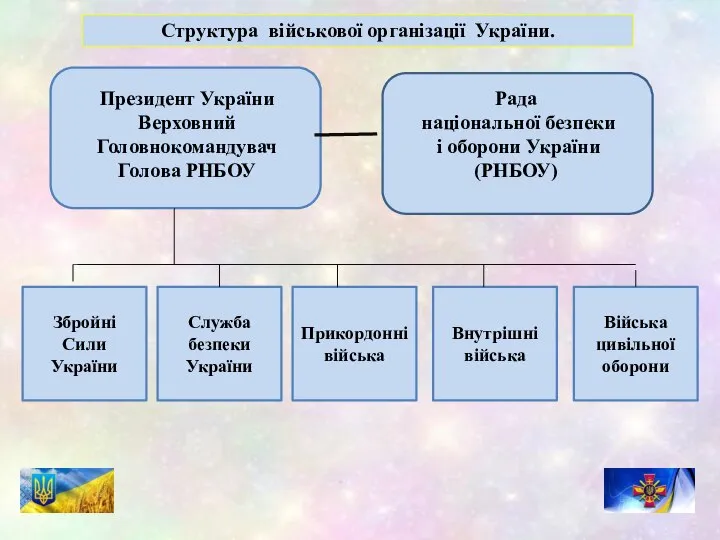 Президент України Верховний Головнокомандувач Голова РНБОУ Структура військової організації України. Рада національної