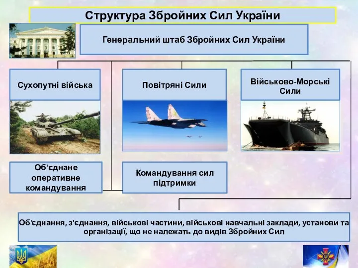 Структура Збройних Сил України Сухопутні війська Повітряні Сили Військово-Морські Сили Генеральний штаб