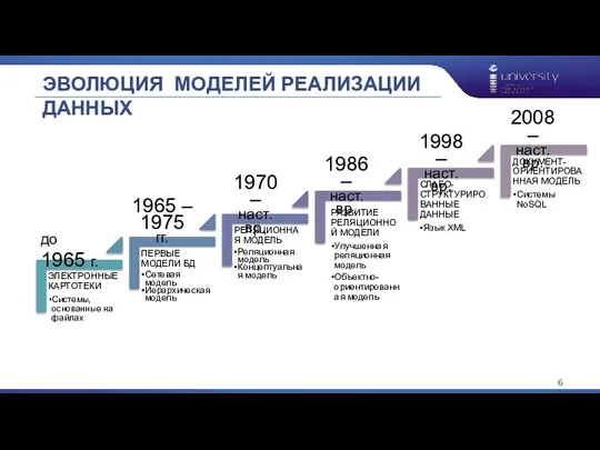 ЭВОЛЮЦИЯ МОДЕЛЕЙ РЕАЛИЗАЦИИ ДАННЫХ до 1965 г. 1965 – 1975 гг. 1970