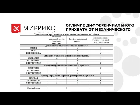 ОТЛИЧИЕ ДИФФЕРЕНЧИАЛЬНОГО ПРИХВАТА ОТ МЕХАНИЧЕСКОГО