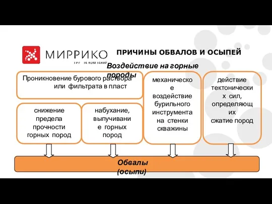 Воздействие на горные породы Проникновение бурового раствора или фильтрата в пласт механическое