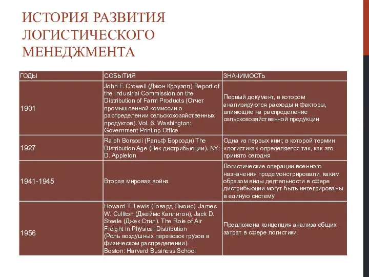 ИСТОРИЯ РАЗВИТИЯ ЛОГИСТИЧЕСКОГО МЕНЕДЖМЕНТА