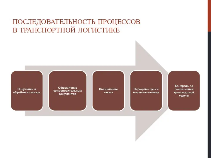 ПОСЛЕДОВАТЕЛЬНОСТЬ ПРОЦЕССОВ В ТРАНСПОРТНОЙ ЛОГИСТИКЕ