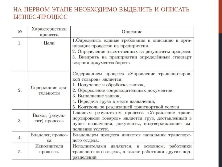 НА ПЕРВОМ ЭТАПЕ НЕОБХОДИМО ВЫДЕЛИТЬ И ОПИСАТЬ БИЗНЕС-ПРОЦЕСС