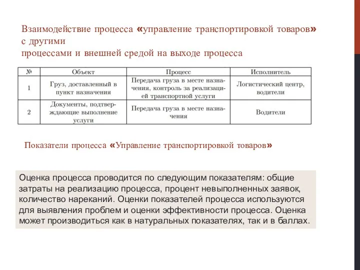 Взаимодействие процесса «управление транспортировкой товаров» с другими процессами и внешней средой на