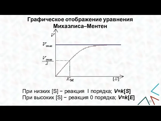 Графическое отображение уравнения Михаэлиса–Ментен При низких [S] − реакция I порядка; V=k[S]