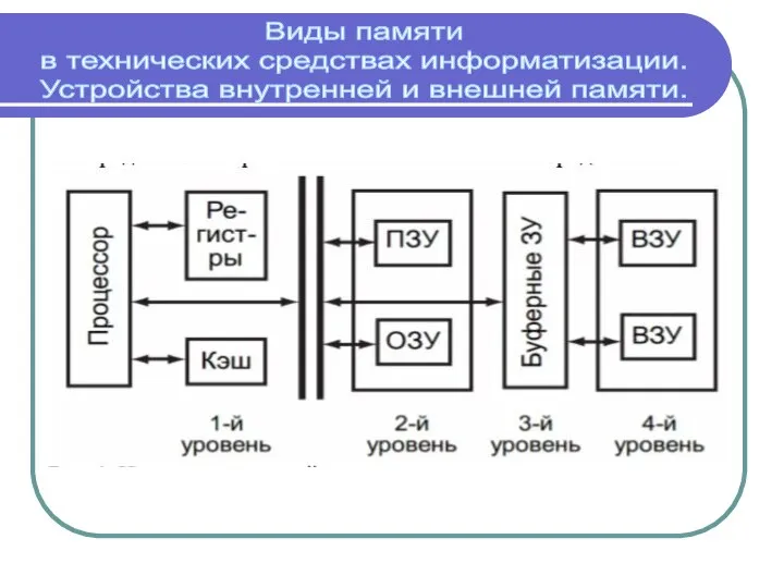 Виды памяти в технических средствах информатизации. Устройства внутренней и внешней памяти.