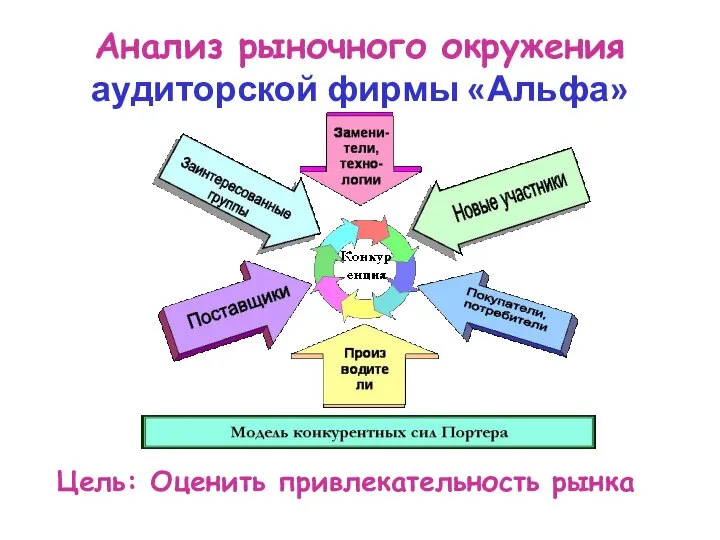 Анализ рыночного окружения аудиторской фирмы «Альфа» Цель: Оценить привлекательность рынка