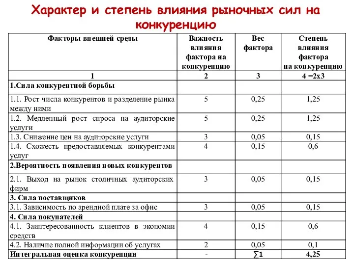 Характер и степень влияния рыночных сил на конкуренцию