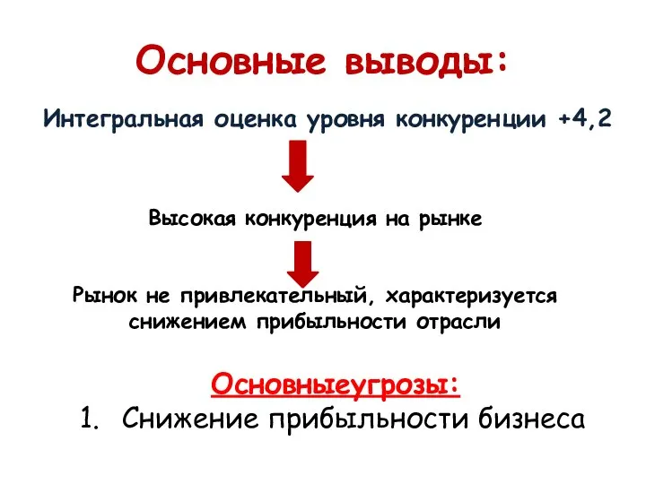 Основные выводы: Интегральная оценка уровня конкуренции +4,2 Высокая конкуренция на рынке Рынок