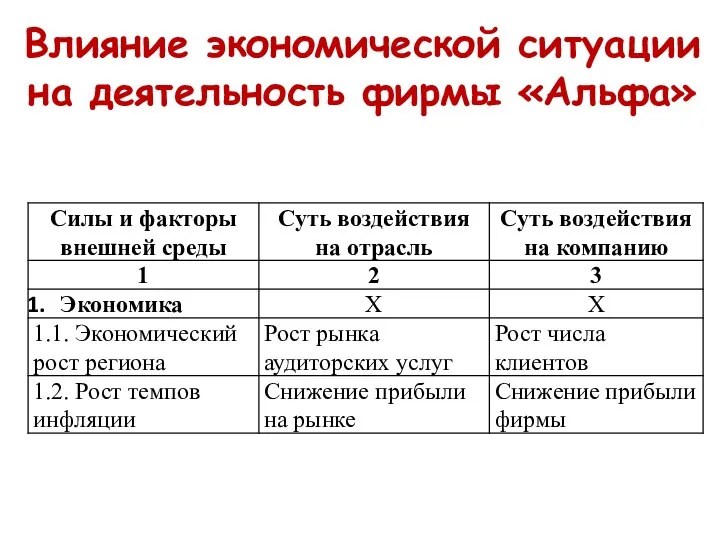 Влияние экономической ситуации на деятельность фирмы «Альфа»