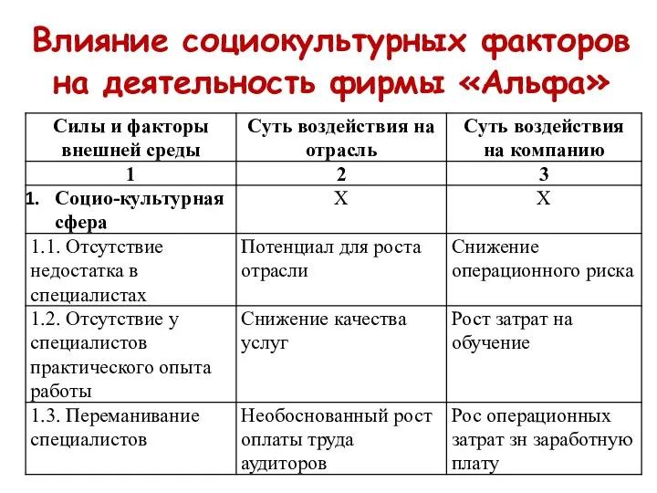 Влияние социокультурных факторов на деятельность фирмы «Альфа»