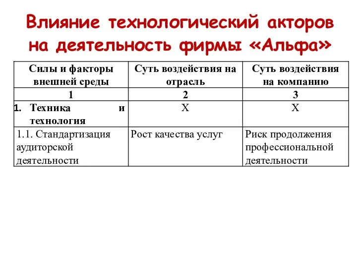 Влияние технологический акторов на деятельность фирмы «Альфа»