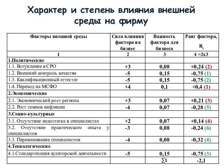 Характер и степень влияния внешней среды на фирму