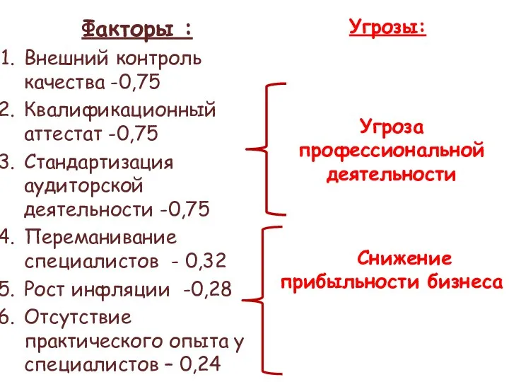 Факторы : Внешний контроль качества -0,75 Квалификационный аттестат -0,75 Стандартизация аудиторской деятельности