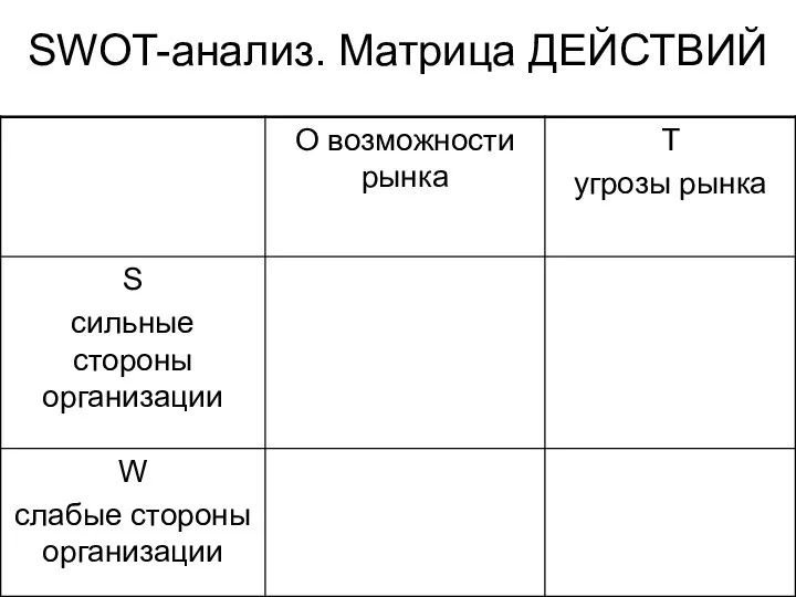 SWOT-анализ. Матрица ДЕЙСТВИЙ