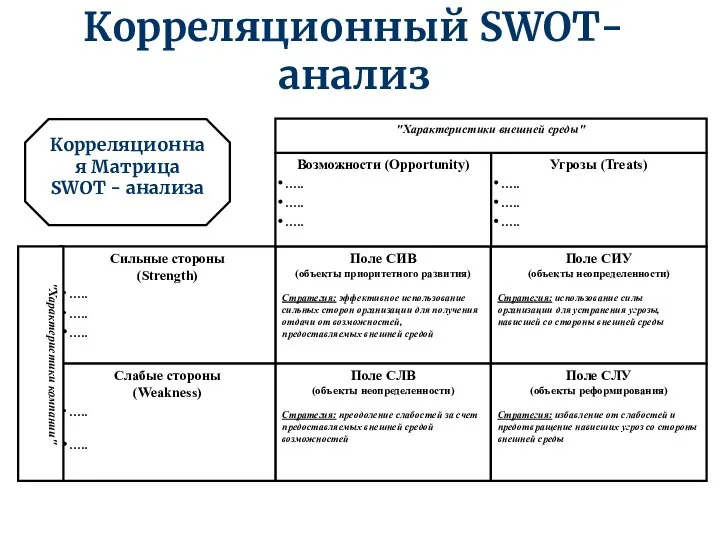 Корреляционный SWOT-анализ