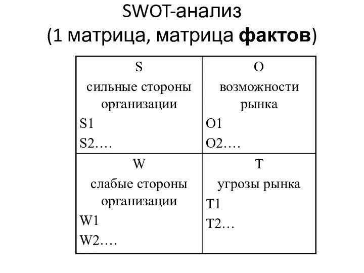 SWOT-анализ (1 матрица, матрица фактов)