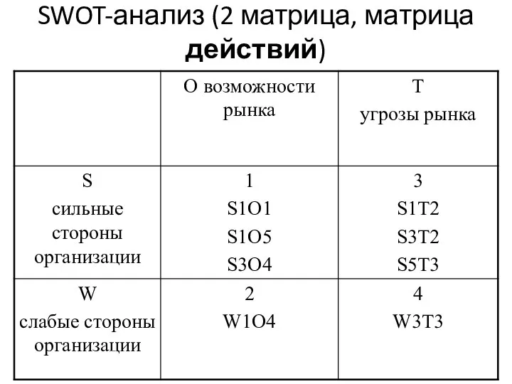 SWOT-анализ (2 матрица, матрица действий)