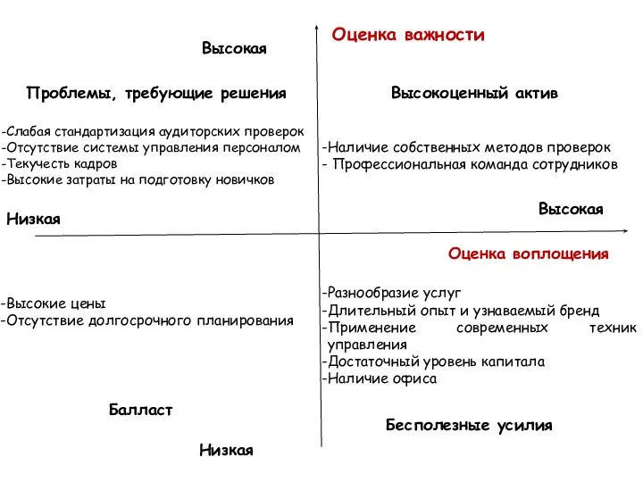 Оценка важности Оценка воплощения Высокая Низкая Низкая Высокая Слабая стандартизация аудиторских проверок