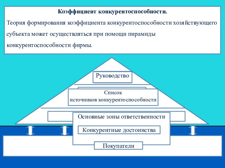 Коэффициент конкурентоспособности. Теория формирования коэффициента конкурентоспособности хозяйствующего субъекта может осуществляться при помощи пирамиды конкурентоспособности фирмы.