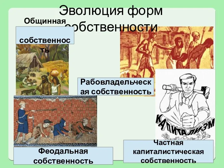 Рабовладельческая собственность Эволюция форм собственности Феодальная собственность Частная капиталистическая собственность Общинная собственность