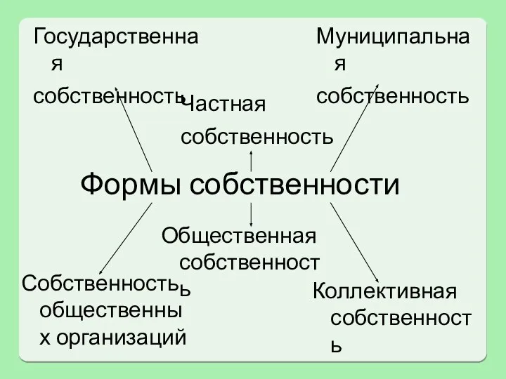 Формы собственности Частная собственность Государственная собственность Муниципальная собственность Коллективная собственность Общественная собственность Собственность общественных организаций