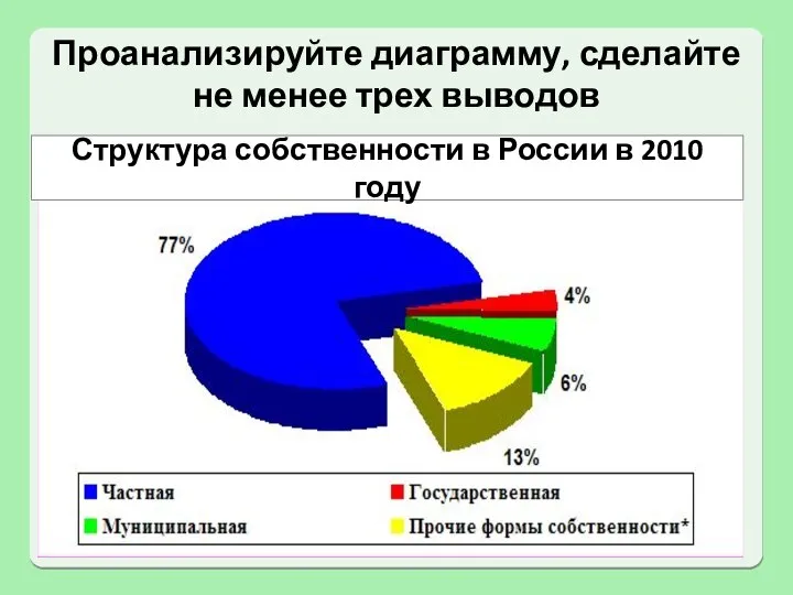 Проанализируйте диаграмму, сделайте не менее трех выводов Структура собственности в России в 2010 году