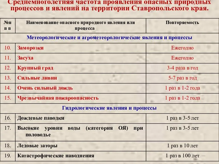 Среднемноголетняя частота проявления опасных природных процессов и явлений на территории Ставропольского края.