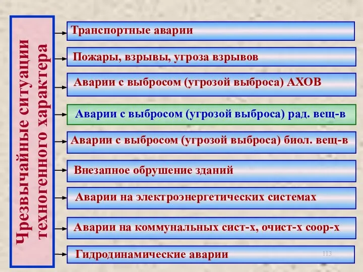 Транспортные аварии Пожары, взрывы, угроза взрывов Аварии с выбросом (угрозой выброса) АХОВ