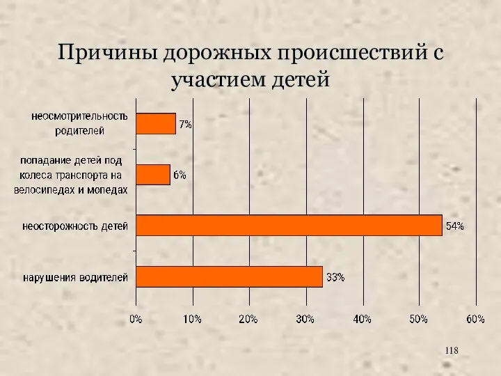 Причины дорожных происшествий с участием детей