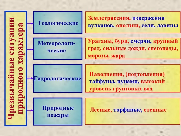 Геологические Метеорологи-ческие Гидрологические Природные пожары Землетрясения, извержения вулканов, оползни, сели, лавины Ураганы,