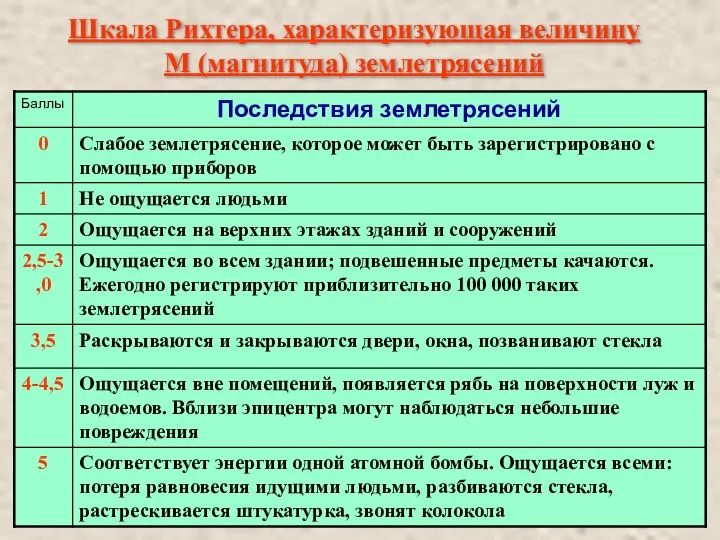 Шкала Рихтера, характеризующая величину М (магнитуда) землетрясений