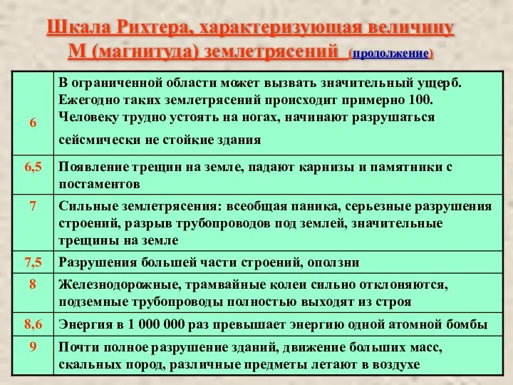 Шкала Рихтера, характеризующая величину М (магнитуда) землетрясений (продолжение)