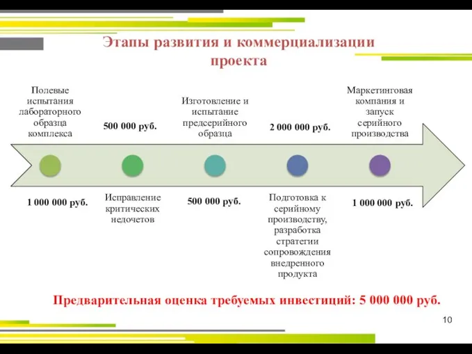 10 Этапы развития и коммерциализации проекта 1 000 000 руб. 500 000