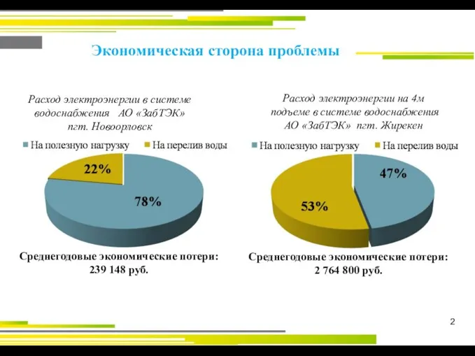 2 Экономическая сторона проблемы Среднегодовые экономические потери: 2 764 800 руб. Расход