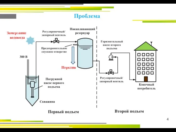 4 Проблема Перелив Замерзание водовода