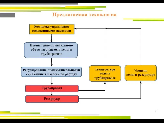6 Предлагаемая технология Комплекс управления скважинными насосами Регулирование производительности скважинных насосов по