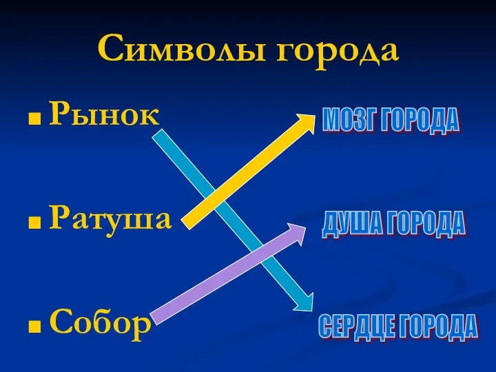 Символы города Рынок Ратуша Собор МОЗГ ГОРОДА СЕРДЦЕ ГОРОДА ДУША ГОРОДА