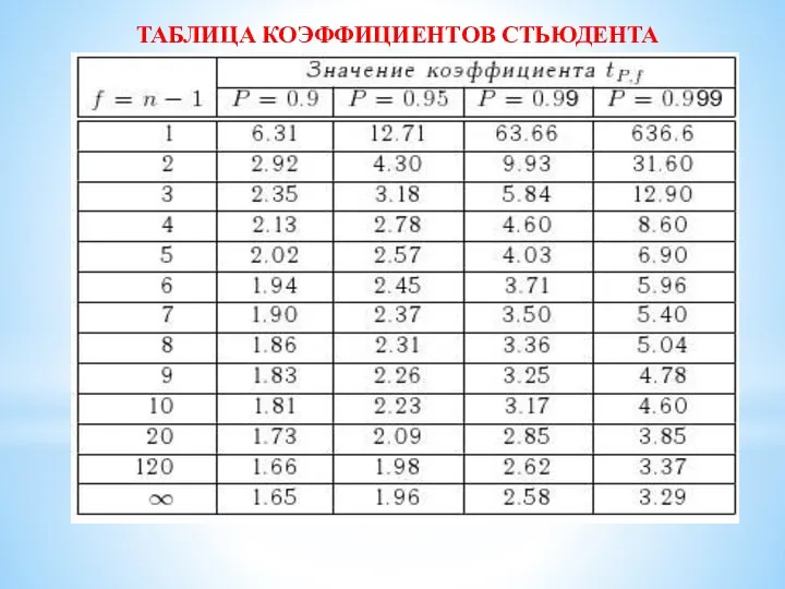 ТАБЛИЦА КОЭФФИЦИЕНТОВ СТЬЮДЕНТА