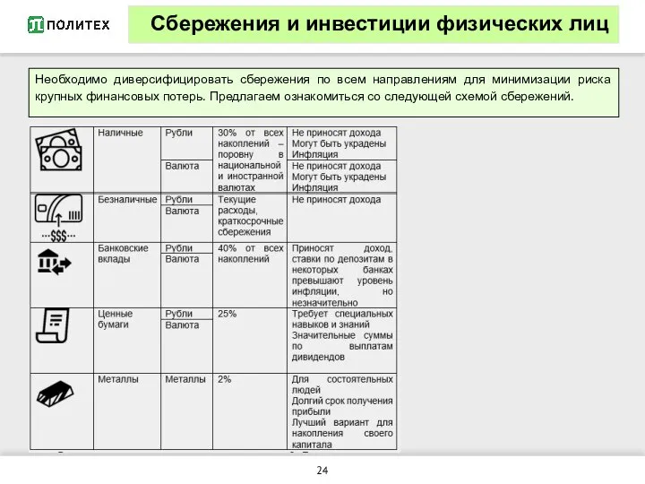 Сбережения и инвестиции физических лиц Необходимо диверсифицировать сбережения по всем направлениям для