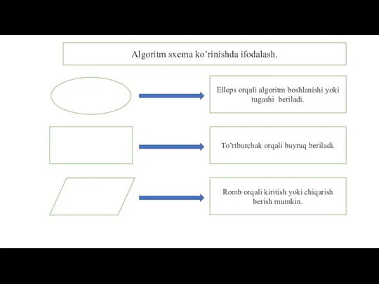 Algoritm sxema ko’rinishda ifodalash. Elleps orqali algoritm boshlanishi yoki tugashi beriladi. To’rtburchak