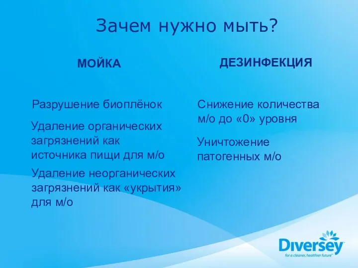 Зачем нужно мыть? МОЙКА ДЕЗИНФЕКЦИЯ Разрушение биоплёнок Удаление органических загрязнений как источника