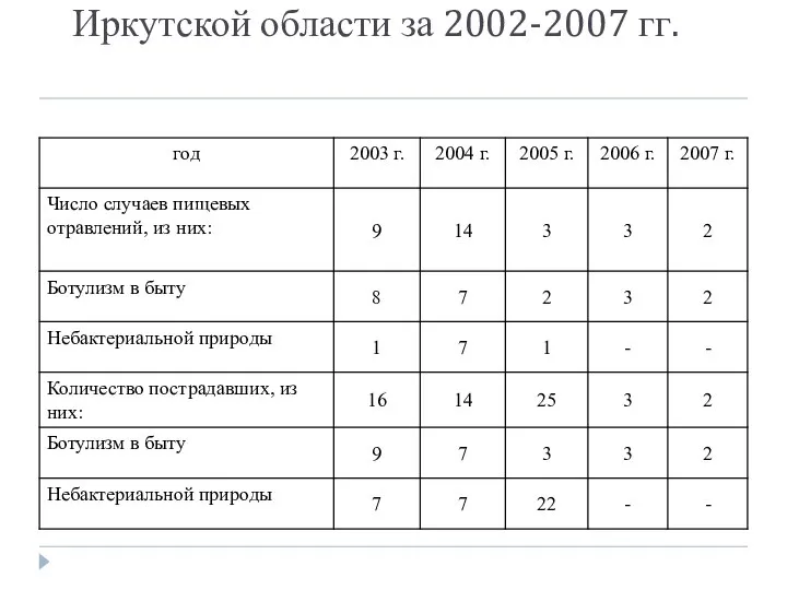 Сведения о пищевых отравлениях в Иркутской области за 2002-2007 гг.