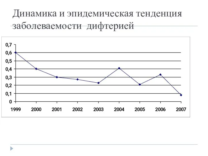 Динамика и эпидемическая тенденция заболеваемости дифтерией