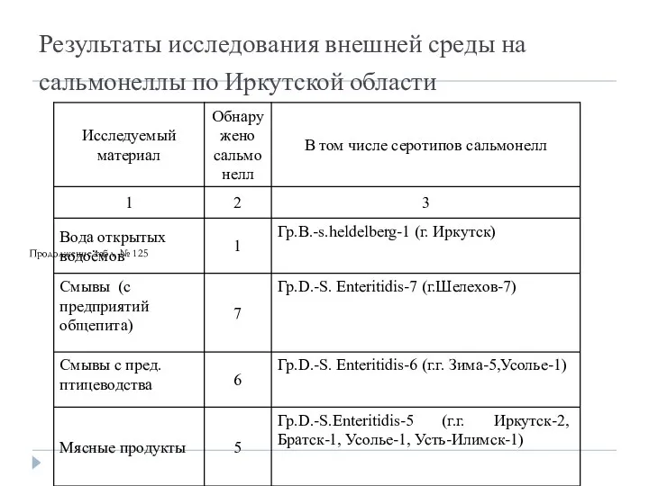Результаты исследования внешней среды на сальмонеллы по Иркутской области Продолжение табл. № 125