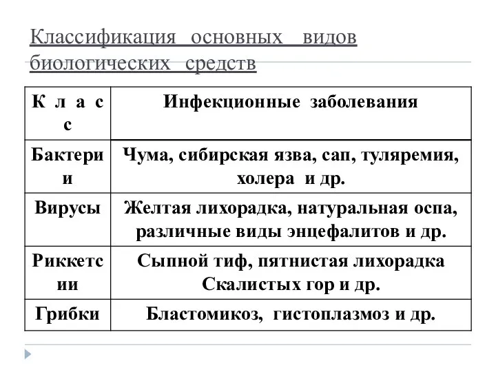 Классификация основных видов биологических средств