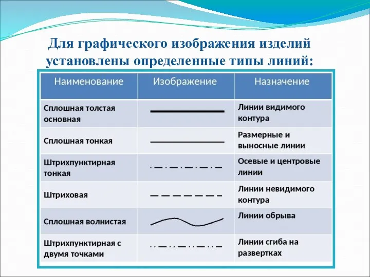 Для графического изображения изделий установлены определенные типы линий: