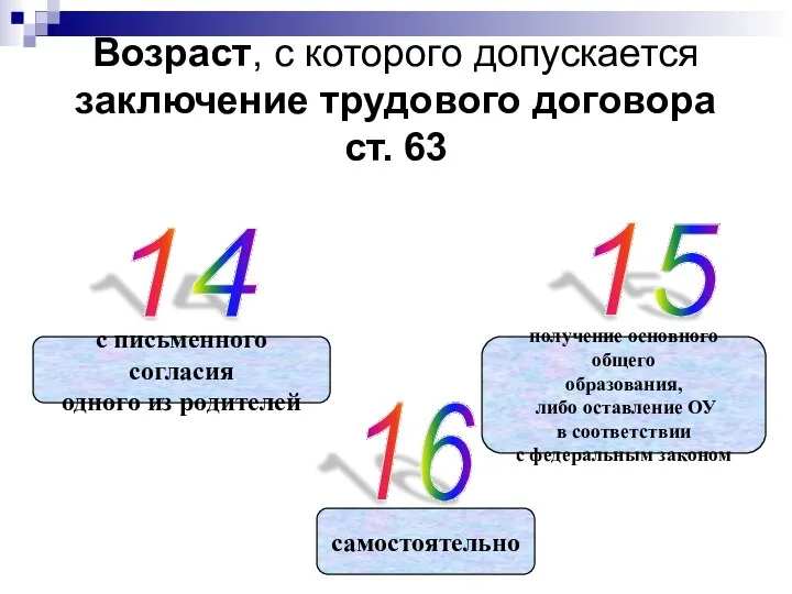 Возраст, с которого допускается заключение трудового договора ст. 63 14 15 16